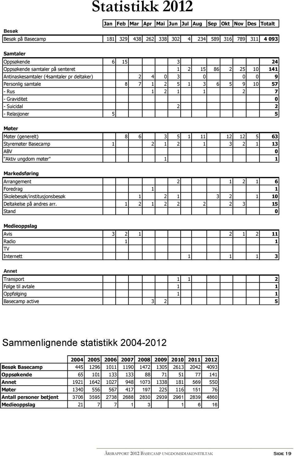 Møter Møter (generelt) 8 6 3 5 1 11 12 12 5 63 Styremøter Basecamp 1 2 1 2 1 3 2 1 13 ABV 0 "Aktiv ungdom møter" 1 1 Markedsføring Arrangement 2 1 2 1 6 Foredrag 1 1 Skolebesøk/institusjonsbesøk 1 2