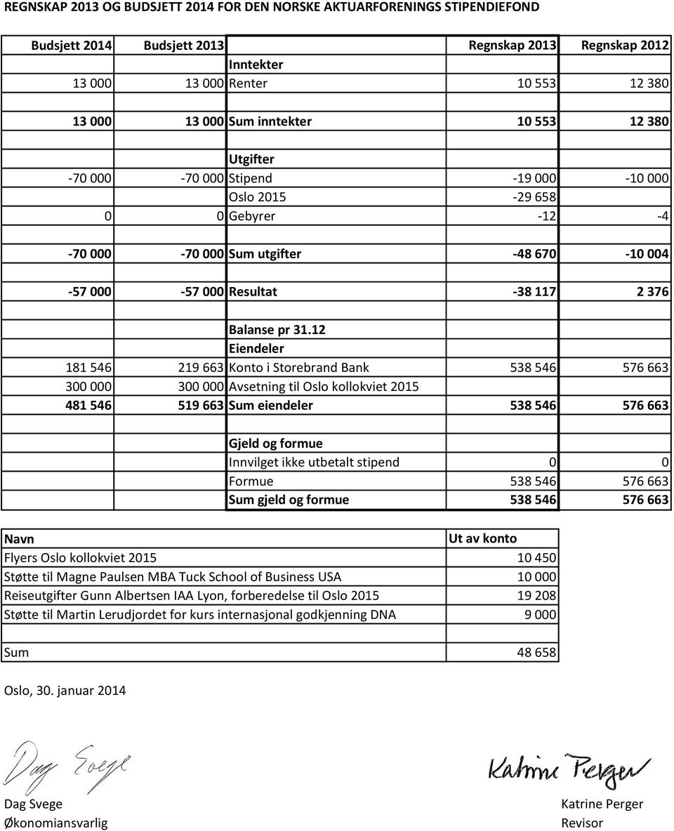 12 Eiendeler 181 546 219 663 Konto i Storebrand Bank 538 546 576 663 300 000 300 000 Avsetning til Oslo kollokviet 2015 481 546 519 663 Sum eiendeler 538 546 576 663 Gjeld og formue Innvilget ikke
