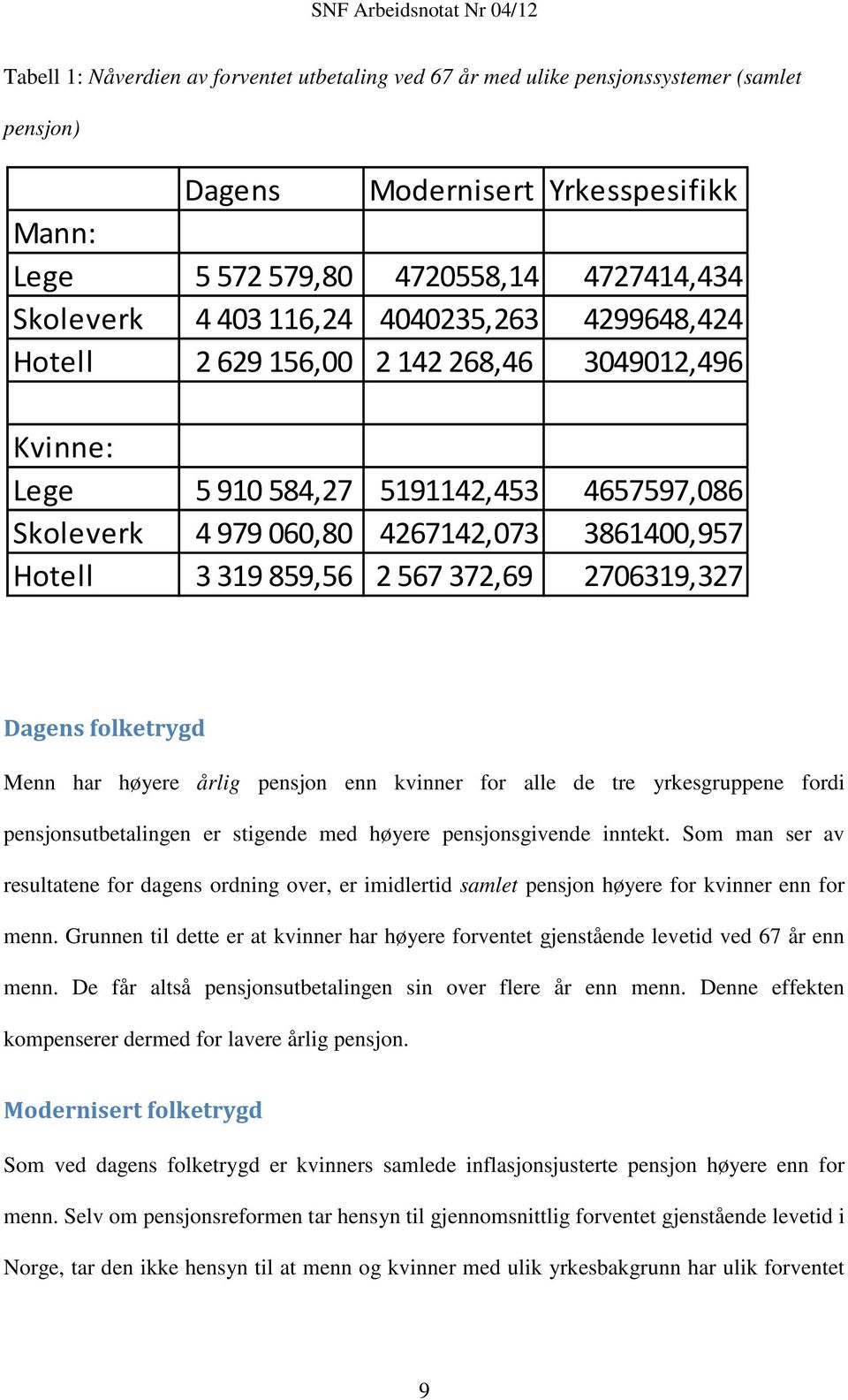 372,69 2706319,327 Dagens folketrygd Menn har høyere årlig pensjon enn kvinner for alle de tre yrkesgruppene fordi pensjonsutbetalingen er stigende med høyere pensjonsgivende inntekt.