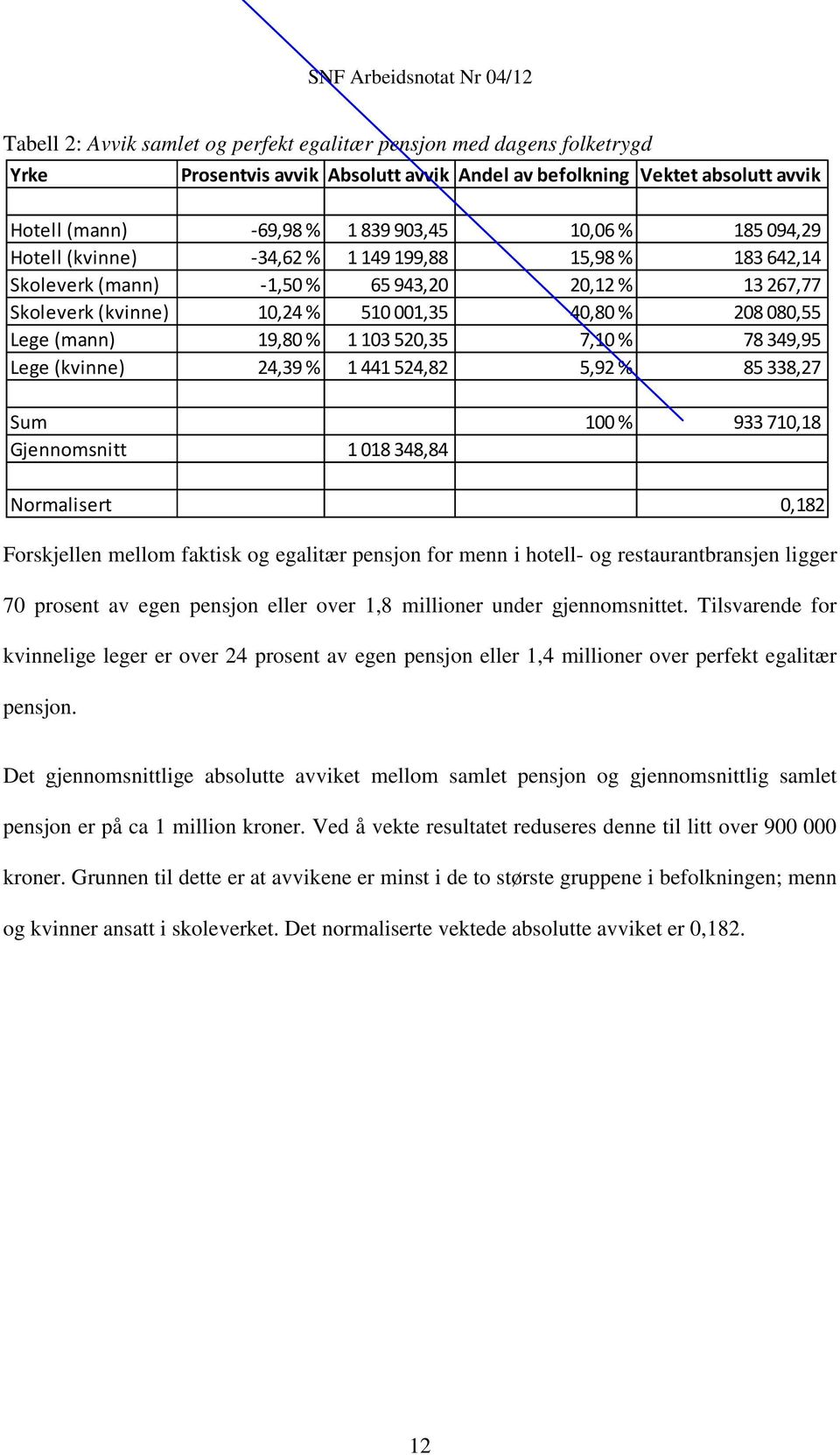 520,35 7,10 % 78 349,95 Lege (kvinne) 24,39 % 1 441 524,82 5,92 % 85 338,27 Sum 100 % 933 710,18 Gjennomsnitt 1 018 348,84 Normalisert 0,182 Forskjellen mellom faktisk og egalitær pensjon for menn i