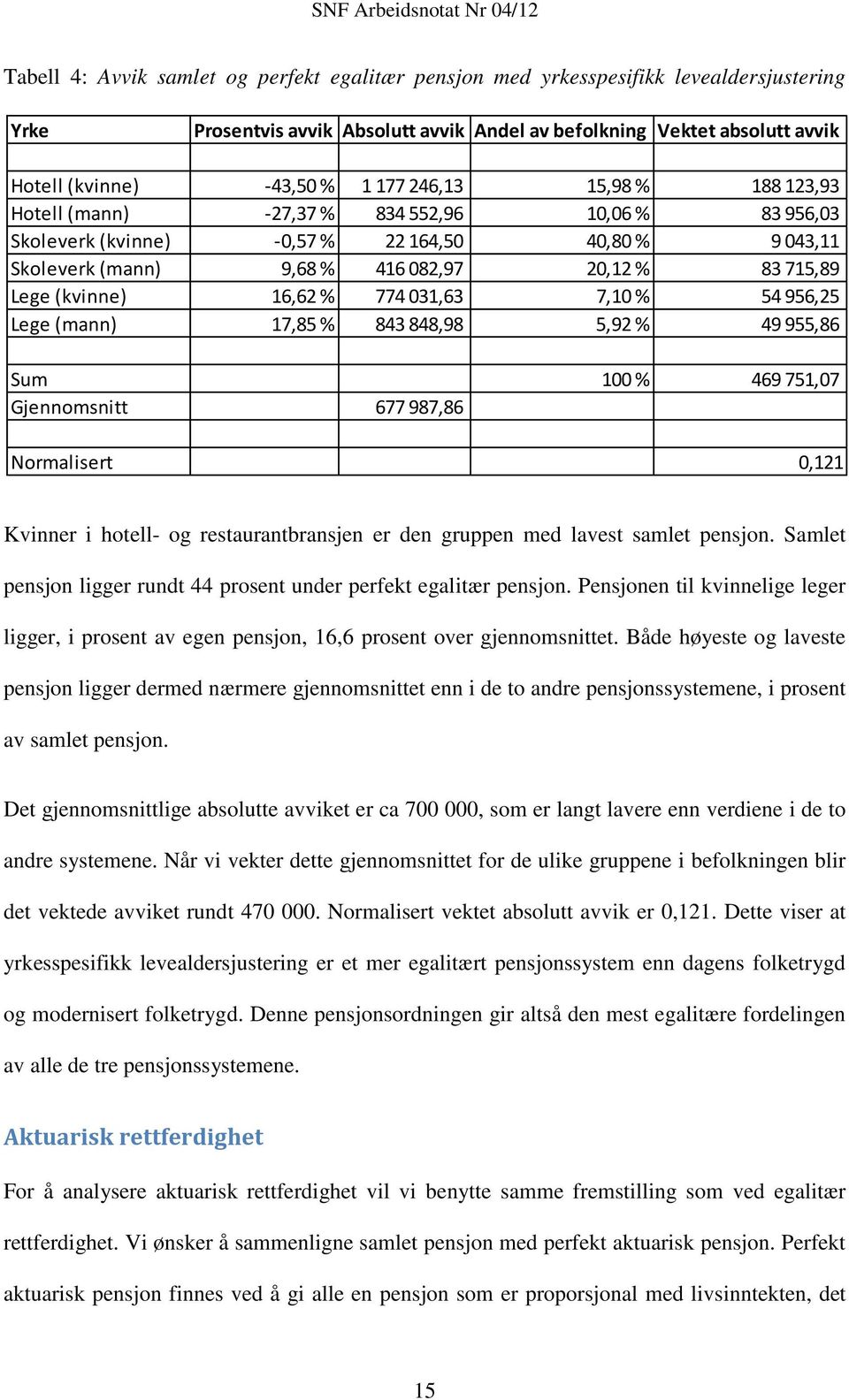 16,62 % 774 031,63 7,10 % 54 956,25 Lege (mann) 17,85 % 843 848,98 5,92 % 49 955,86 Sum 100 % 469 751,07 Gjennomsnitt 677 987,86 Normalisert 0,121 Kvinner i hotell- og restaurantbransjen er den