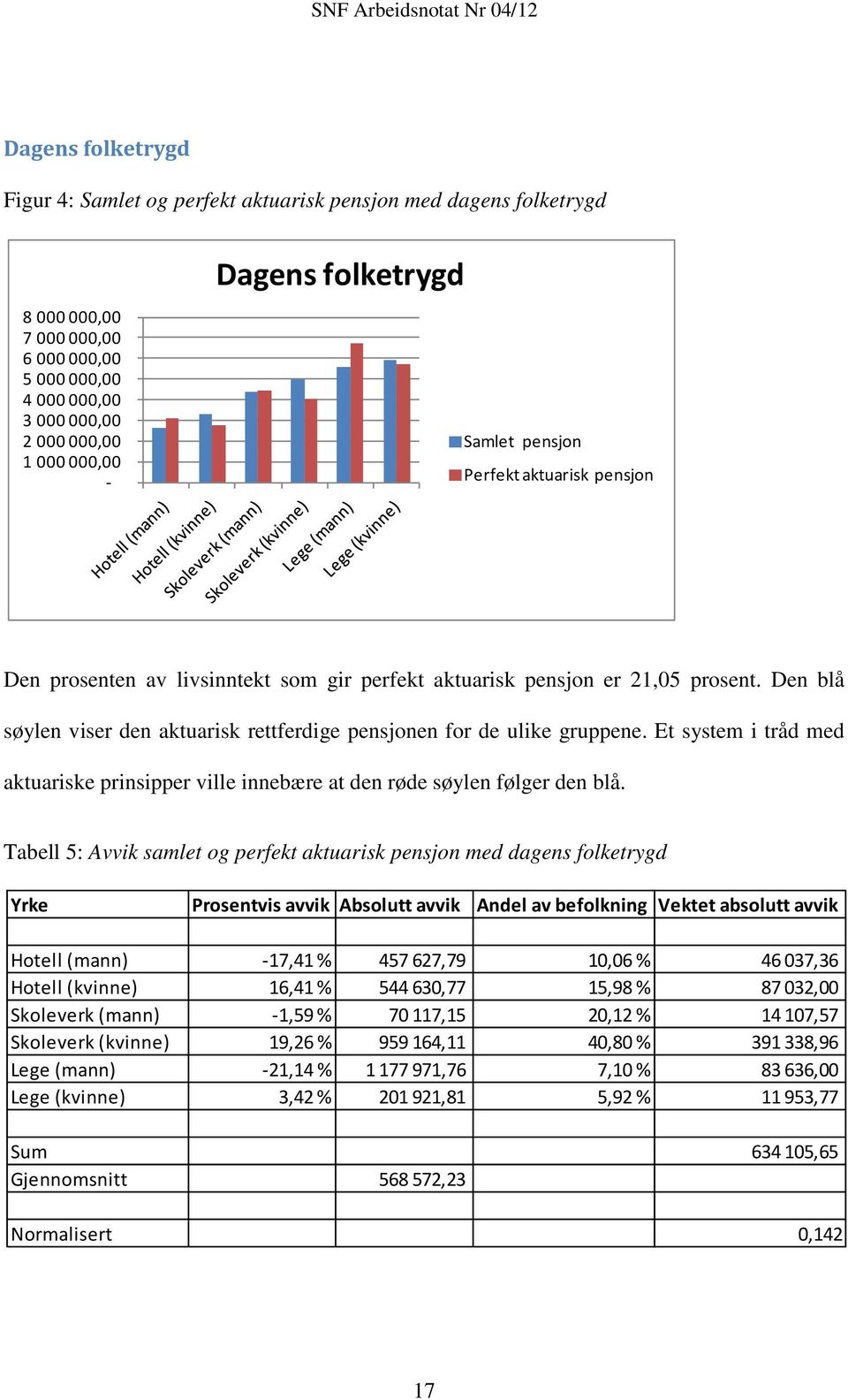 Den blå søylen viser den aktuarisk rettferdige pensjonen for de ulike gruppene. Et system i tråd med aktuariske prinsipper ville innebære at den røde søylen følger den blå.