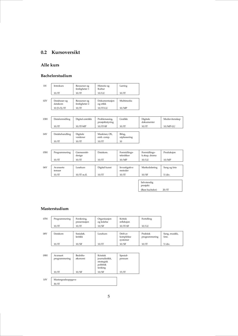 10/MP-LU 04V Databehandling Digitale verdener Maskiner, OS, emb. comp. 10/IT 10/IT 10/IT 10 Bifag, utplassering Datakom. 05H Programmering Grensesnittdesign Formidlingsteknikker Formidlingsk.