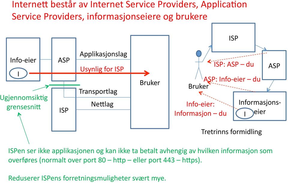 Informasjon du ISP: ASP du ASP Informasjons- I eier Tretrinns formidling ISPen ser ikke applikasjonen og kan ikke ta betalt