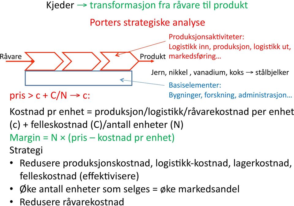 = produksjon/logishkk/råvarekostnad per enhet (c) + felleskostnad (C)/antall enheter (N) Margin = N (pris kostnad pr enhet) Strategi Redusere