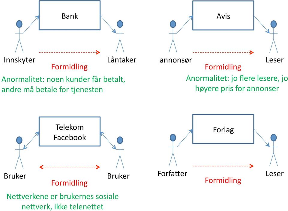 lesere, jo høyere pris for annonser Telekom Facebook Forlag Bruker Formidling