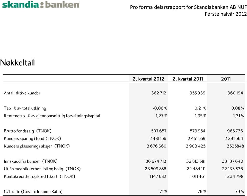 forvaltningskapital 1,27 % 1,35 % 1,31 % Brutto fondssalg (TNOK) 507 657 573 954 965 736 Kunders sparing i fond (TNOK) 2 481 156 2 451 559 2 291 564 Kunders