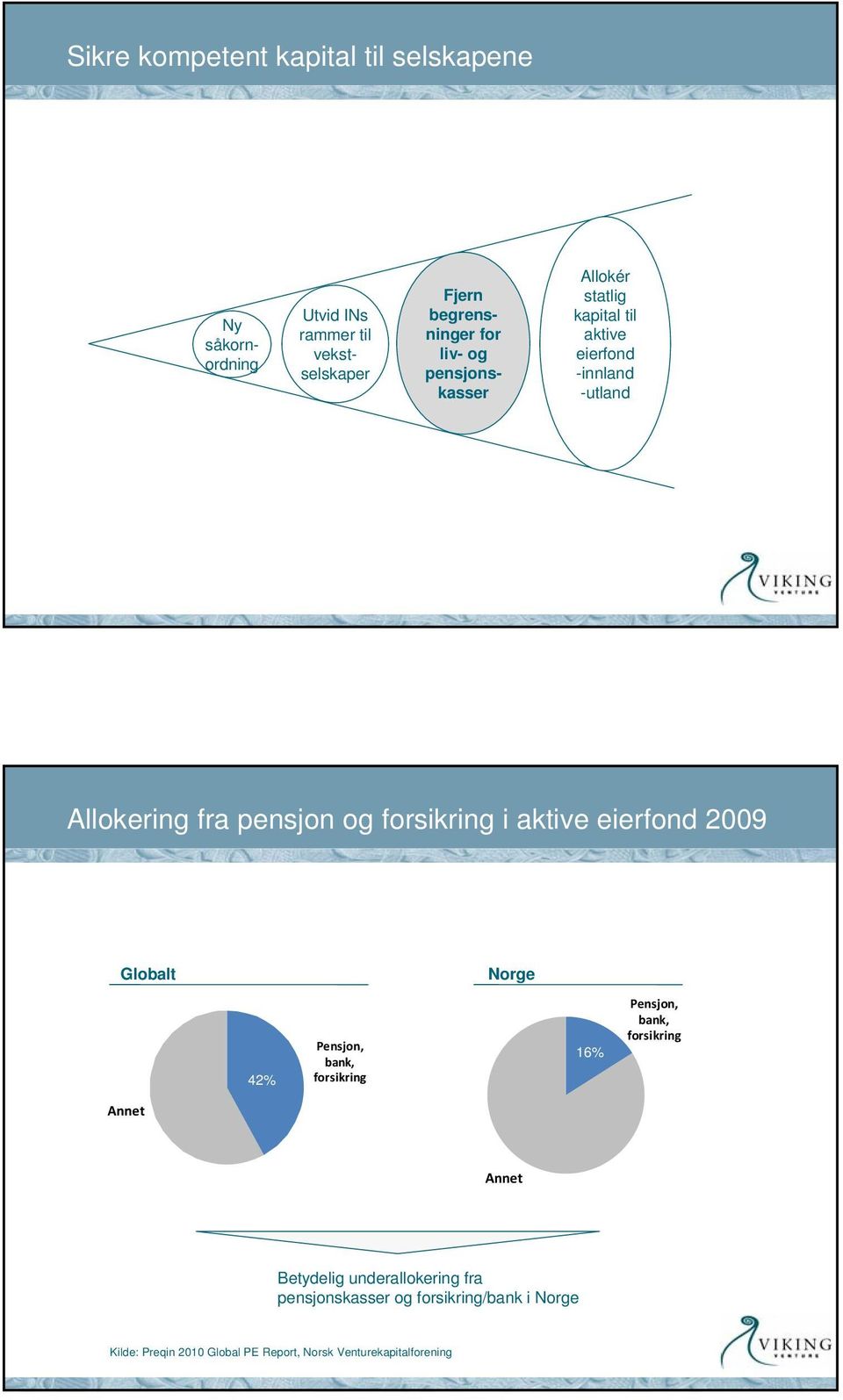 aktive eierfond 2009 Globalt Norge 42% Pensjon, bank, forsikring 16% Pensjon, bank, forsikring Annet Annet Betydelig