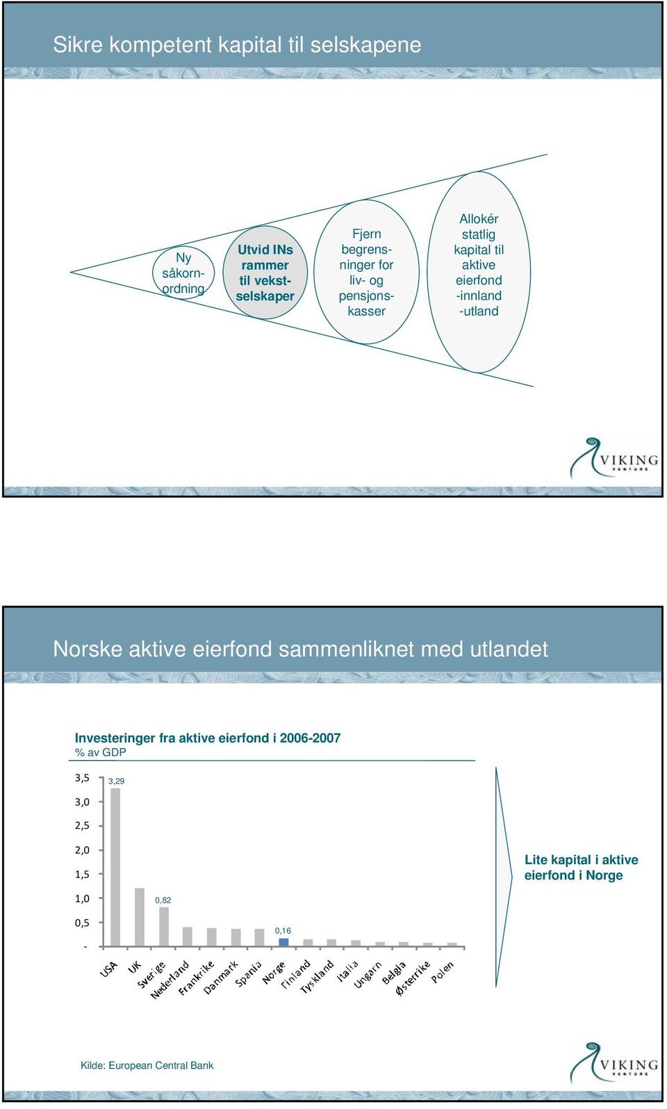 Norske aktive eierfond sammenliknet med utlandet Investeringer fra aktive eierfond i 2006-2007 % av GDP