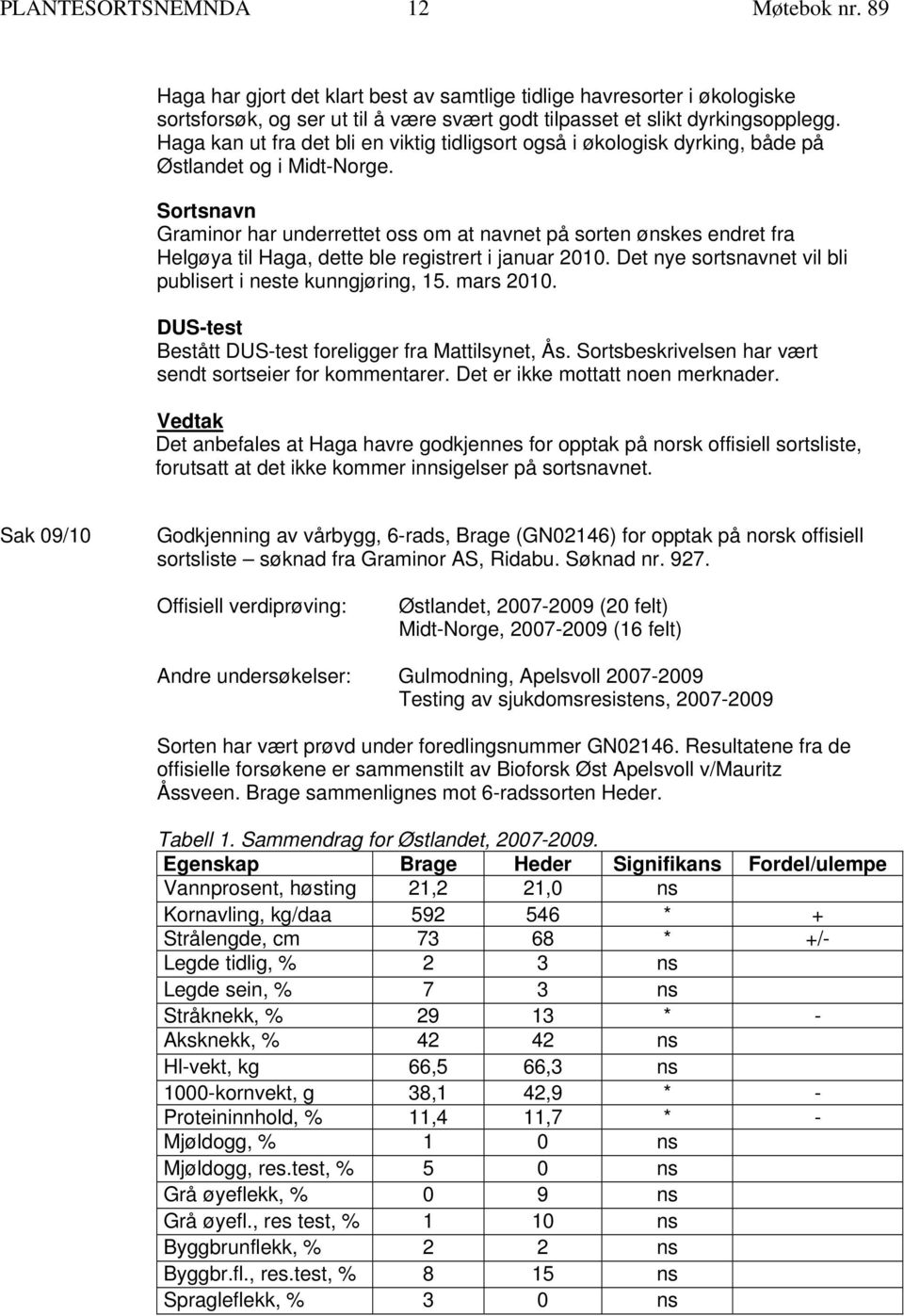 Sortsnavn Graminor har underrettet oss om at navnet på sorten ønskes endret fra Helgøya til Haga, dette ble registrert i januar 2010. Det nye sortsnavnet vil bli publisert i neste kunngjøring, 15.