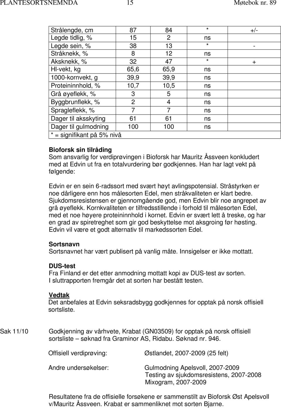 10,5 ns Grå øyeflekk, % 3 5 ns Byggbrunflekk, % 2 4 ns Spragleflekk, % 7 7 ns Dager til aksskyting 61 61 ns Dager til gulmodning 100 100 ns * = signifikant på 5% nivå Bioforsk sin tilråding Som