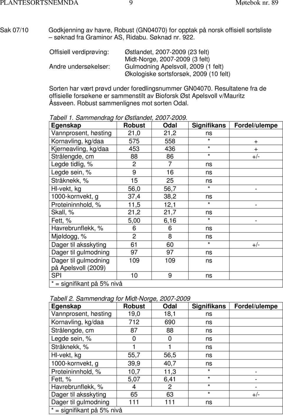 prøvd under foredlingsnummer GN04070. Resultatene fra de offisielle forsøkene er sammenstilt av Bioforsk Øst Apelsvoll v/mauritz Åssveen. Robust sammenlignes mot sorten Odal. Tabell 1.