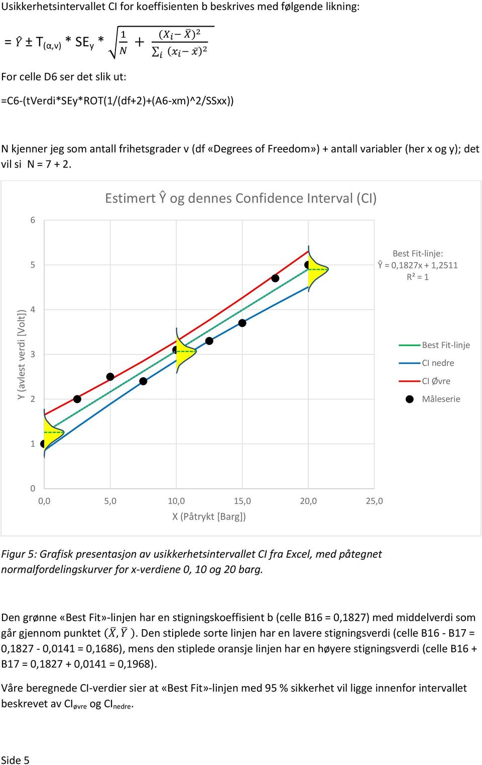 Estimert og dennes Confidence Interval (CI) 6 5 Best Fit-linje: = 0,1827x + 1,2511 R² = 1 4 3 2 Best Fit-linje CI nedre CI Øvre Måleserie 1 0 0,0 5,0 10,0 15,0 20,0 25,0 X (Påtrykt [Barg]) Figur 5: