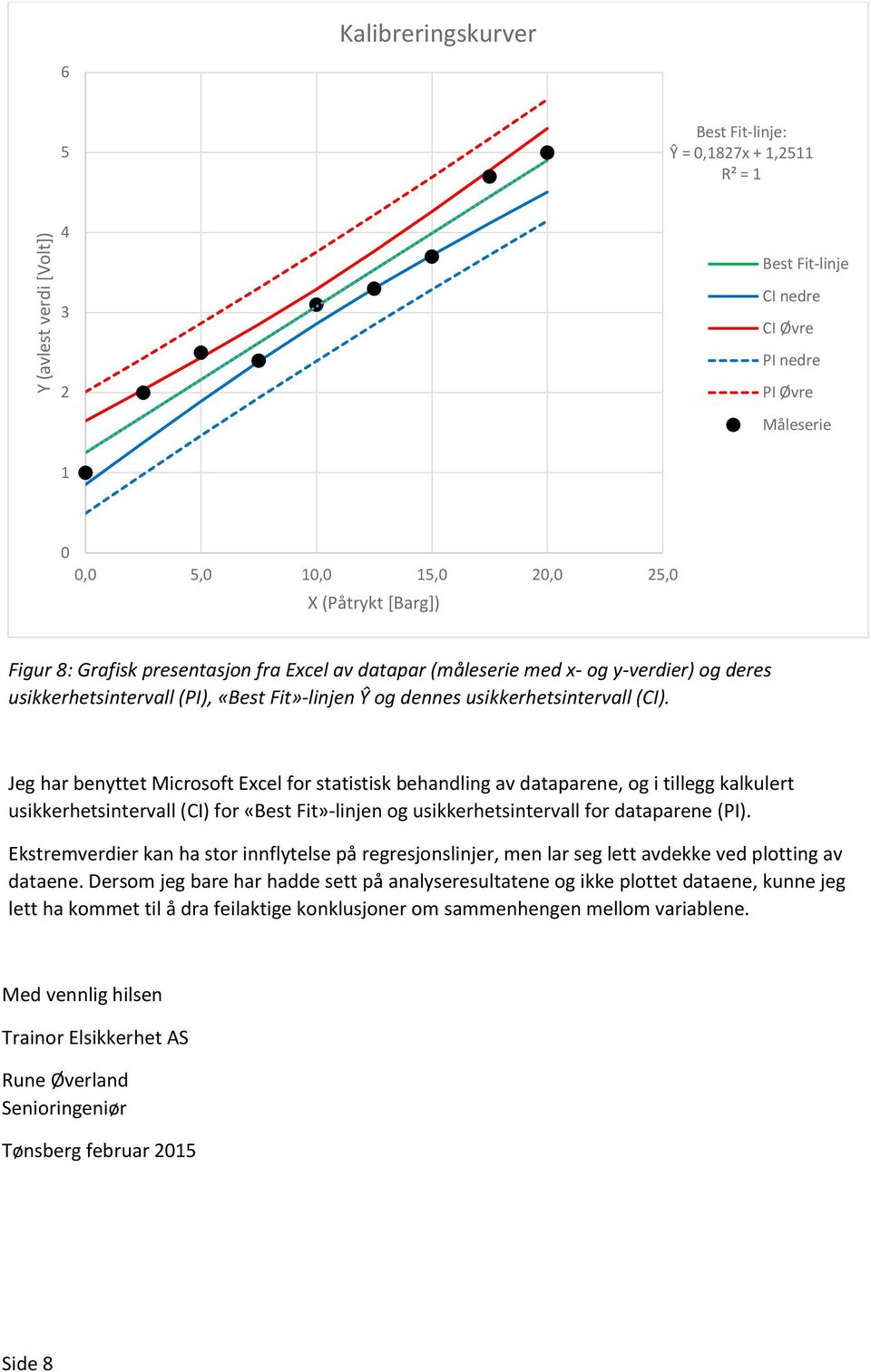 Jeg har benyttet Microsoft Excel for statistisk behandling av dataparene, og i tillegg kalkulert usikkerhetsintervall (CI) for «Best Fit»-linjen og usikkerhetsintervall for dataparene (PI).