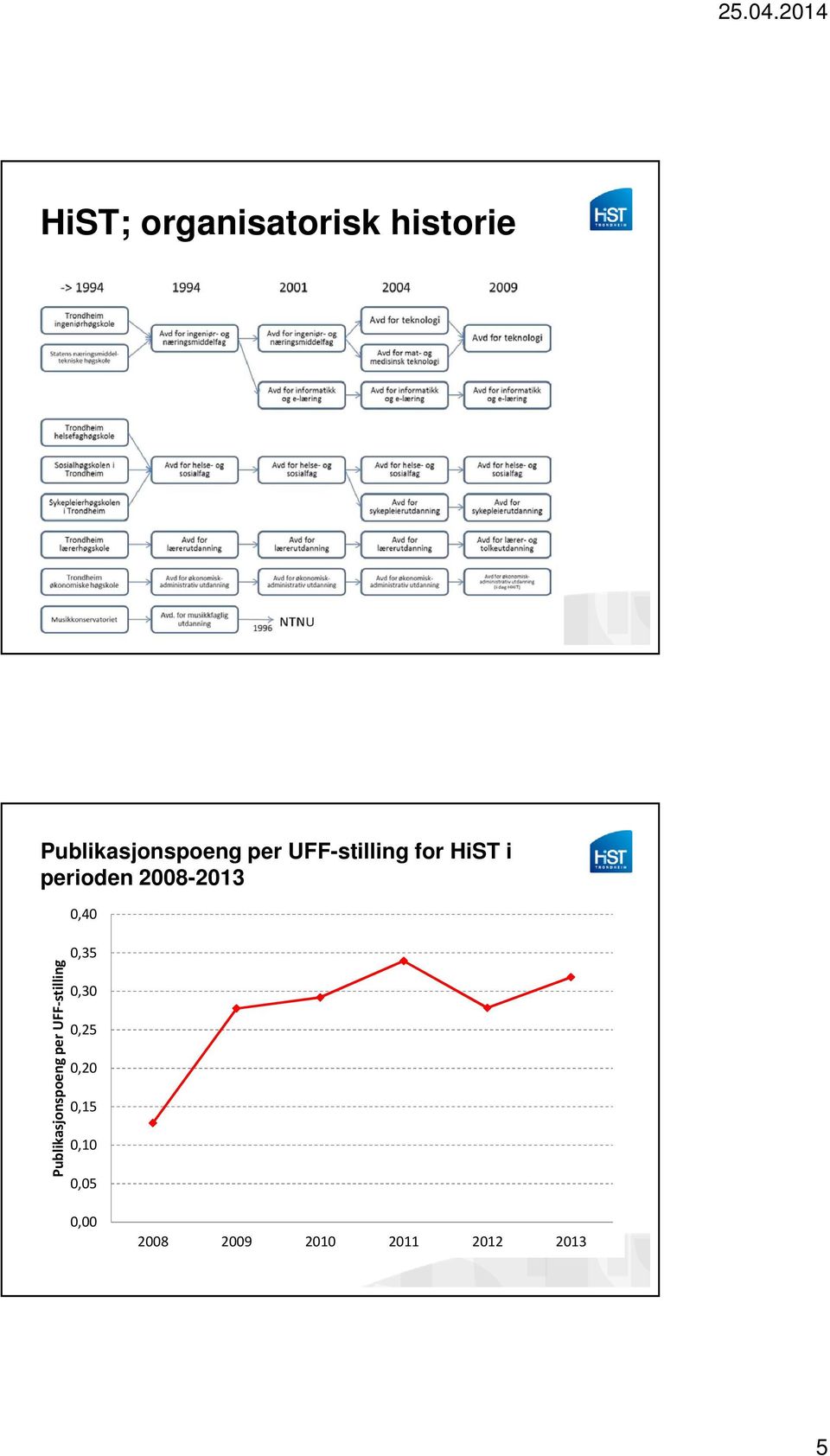 Publikasjonspoeng per UFF-stilling 0,40 0,35 0,30