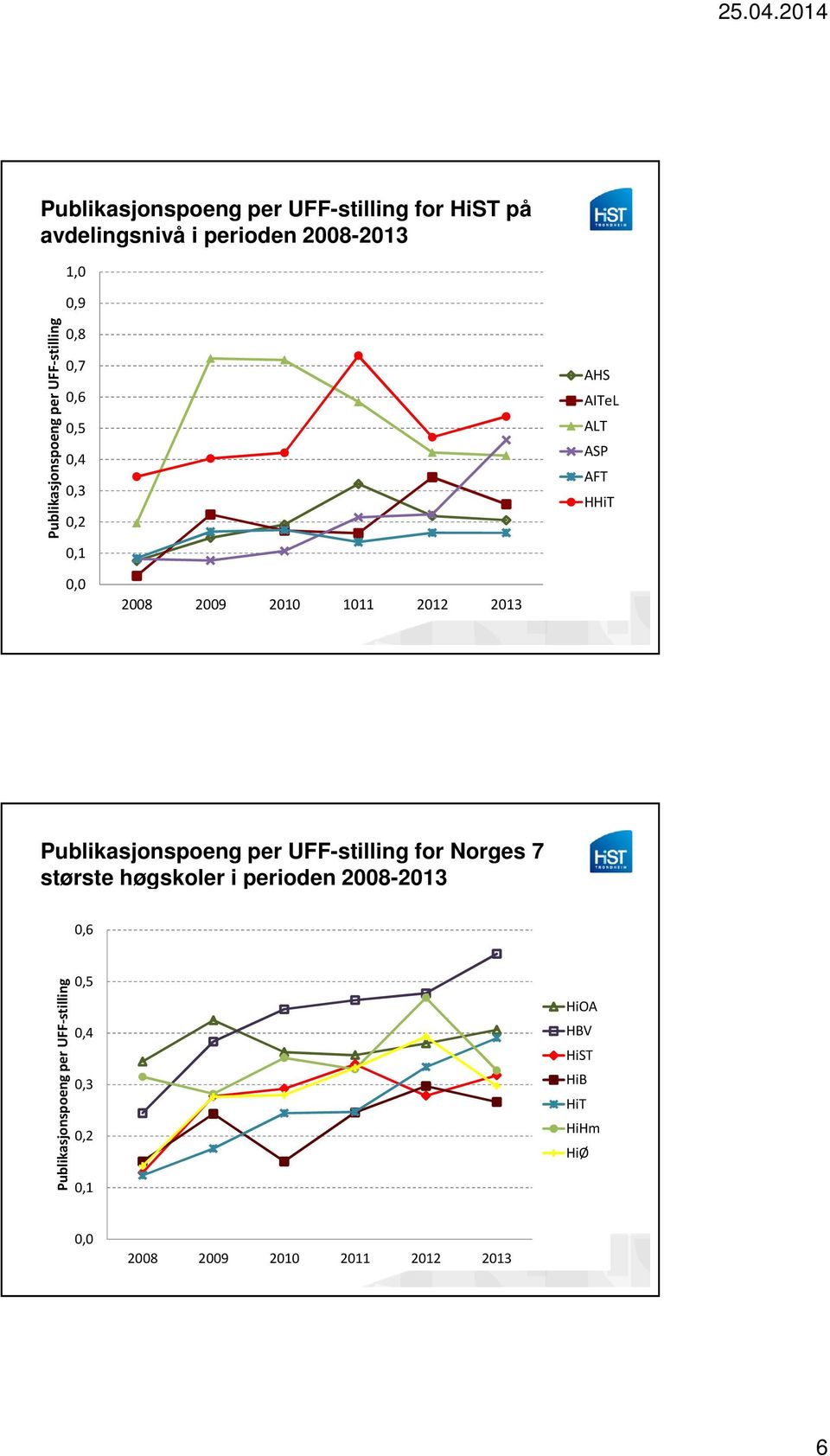 2013 Publikasjonspoeng per UFF-stilling for Norges 7 største høgskoler i perioden 2008-2013 0,6
