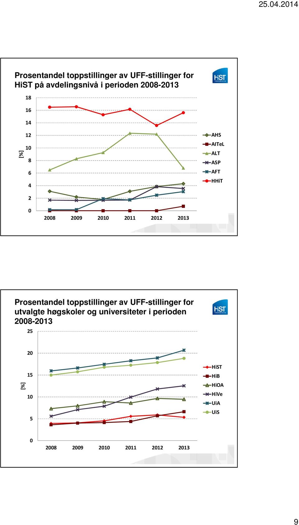 2013 Prosentandel toppstillinger av UFF-stillinger for utvalgte høgskoler og universiteter