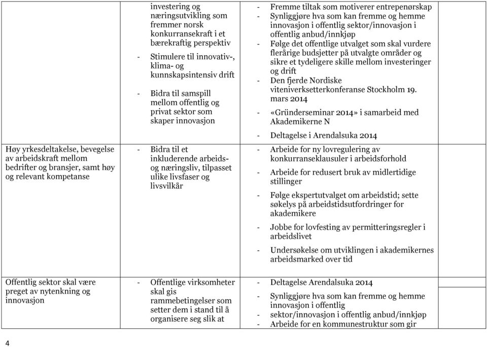tilpasset ulike livsfaser og livsvilkår - Fremme tiltak som motiverer entrepenørskap innovasjon i offentlig sektor/innovasjon i offentlig anbud/innkjøp - Følge det offentlige utvalget som skal