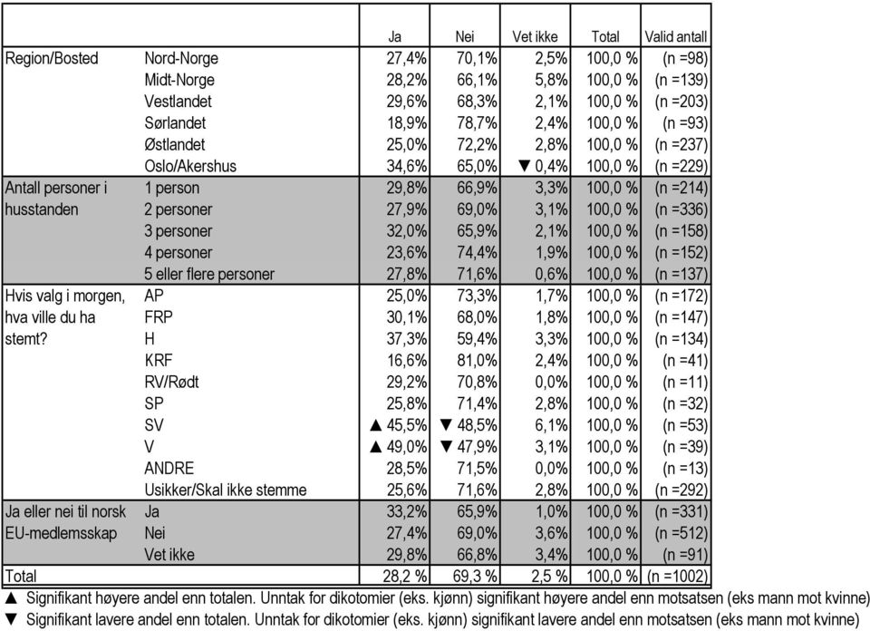 27,9% 69,0% 3,1% 100,0 % (n =336) 3 personer 32,0% 65,9% 2,1% 100,0 % (n =158) 4 personer 23,6% 74,4% 1,9% 100,0 % (n =152) 5 eller flere personer 27,8% 71,6% 0,6% 100,0 % (n =137) Hvis valg i