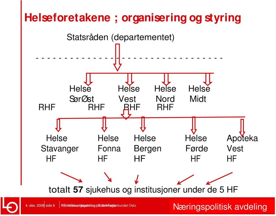 Helse Apoteka Stavanger Fonna Bergen Førde Vest HF HF HF HF HF totalt 57 sjukehus og institusjoner under de