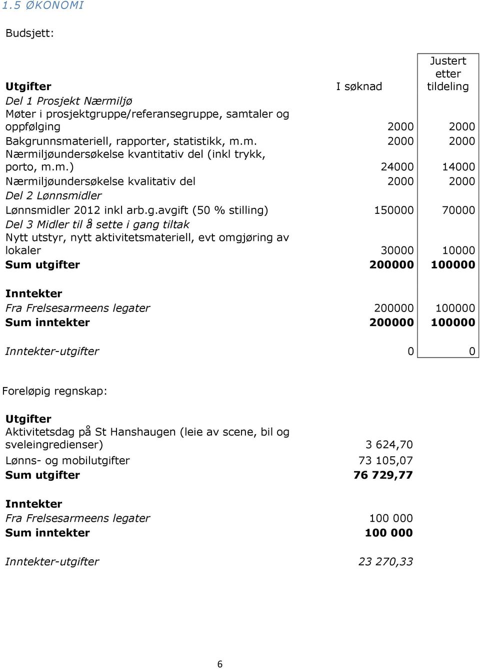 avgift (50 % stilling) 150000 70000 Del 3 Midler til å sette i gang tiltak Nytt utstyr, nytt aktivitetsmateriell, evt omgjøring av lokaler 30000 10000 Sum utgifter 200000 100000 Inntekter Fra