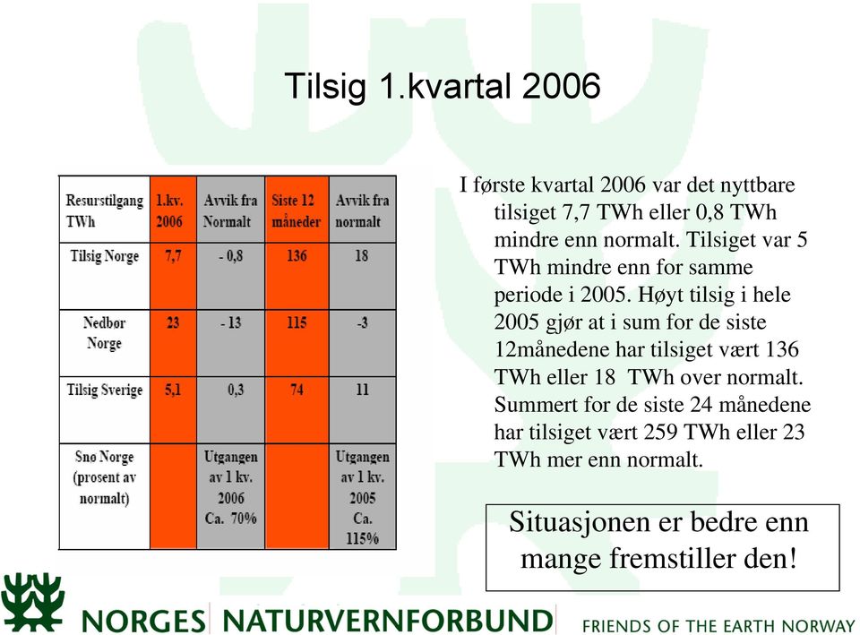 Tilsiget var 5 TWh mindre enn for samme periode i 2005.