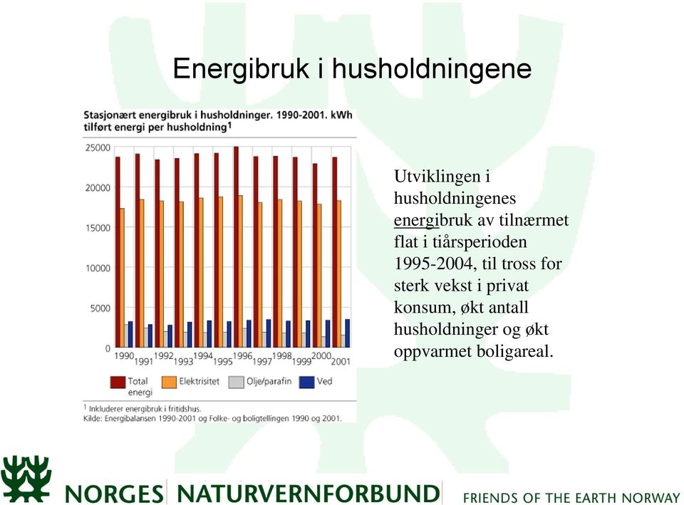 tiårsperioden 1995-2004, til tross for sterk vekst i