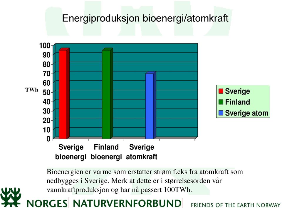 Bioenergien er varme som erstatter strøm f.