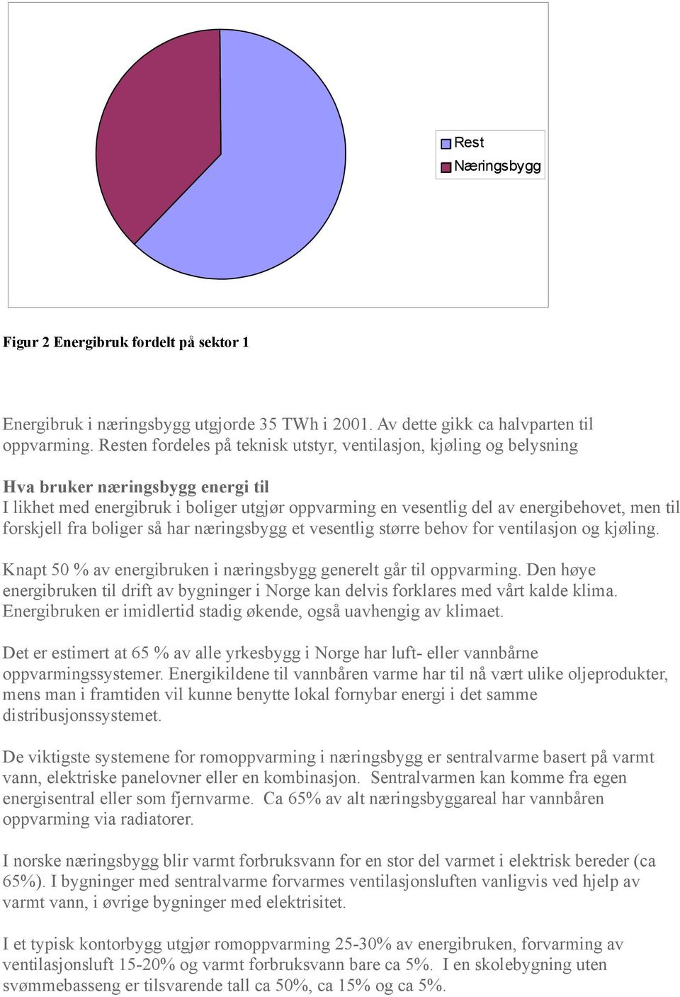 forskjell fra boliger så har næringsbygg et vesentlig større behov for ventilasjon og kjøling. Knapt 50 % av energibruken i næringsbygg generelt går til oppvarming.