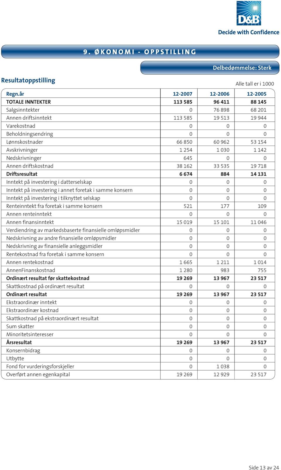 850 60 962 53 154 Avskrivninger 1 254 1 030 1 142 Nedskrivninger 645 0 0 Annen driftskostnad 38 162 33 535 19 718 Driftsresultat 6 674 884 14 131 Inntekt på investering i datterselskap 0 0 0 Inntekt