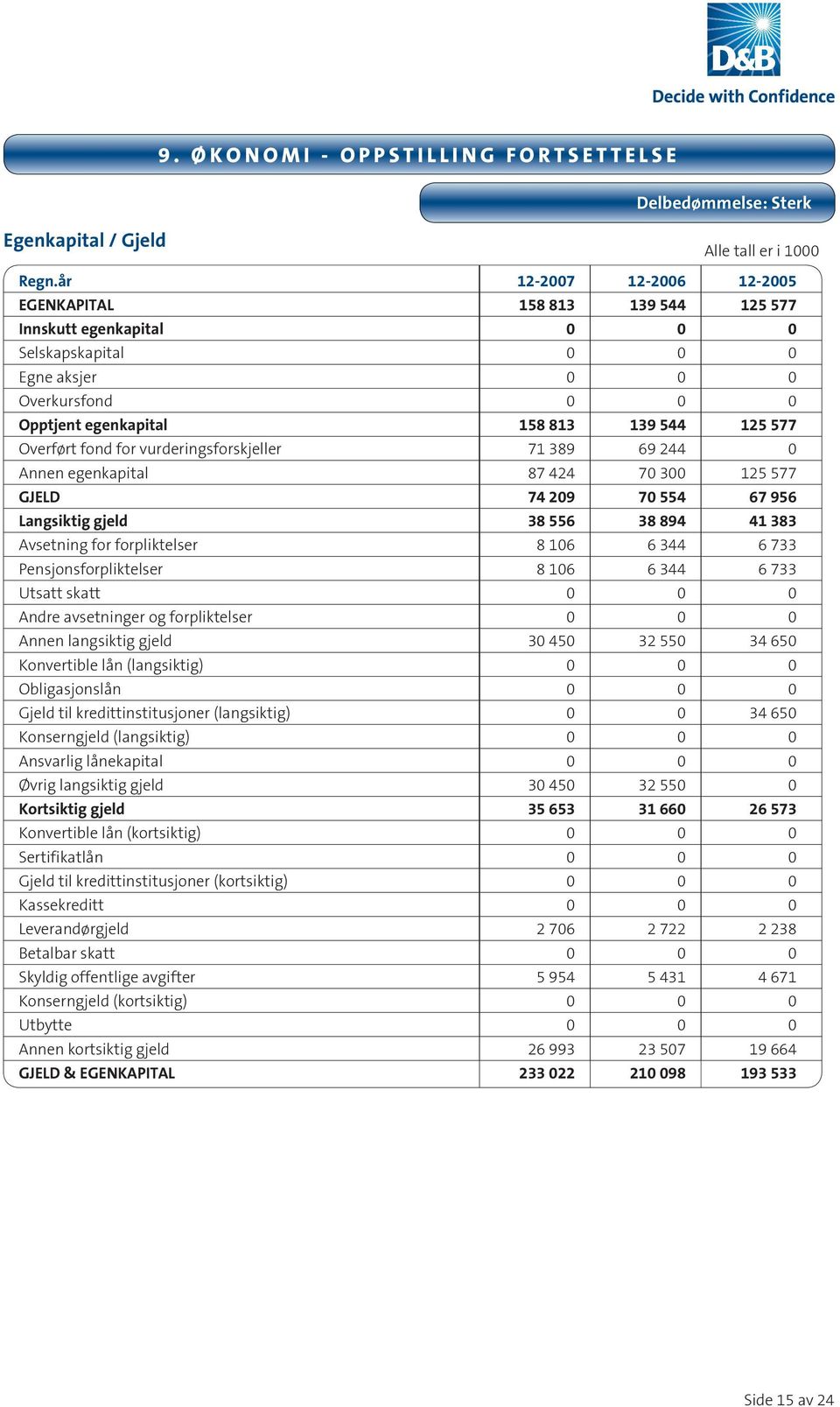 Overført fond for vurderingsforskjeller 71 389 69 244 0 Annen egenkapital 87 424 70 300 125 577 GJELD 74 209 70 554 67 956 Langsiktig gjeld 38 556 38 894 41 383 Avsetning for forpliktelser 8 106 6