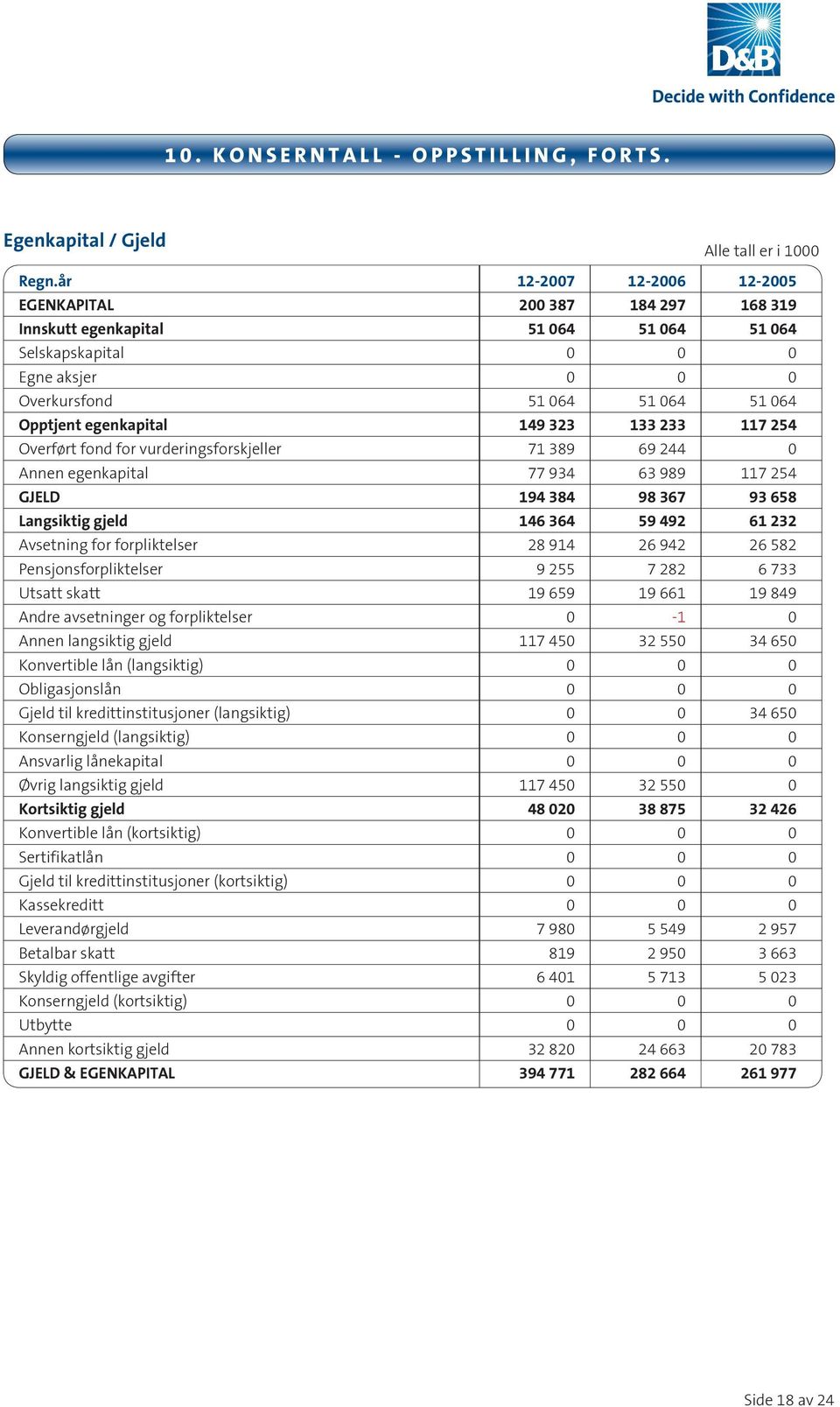 149 323 133 233 117 254 Overført fond for vurderingsforskjeller 71 389 69 244 0 Annen egenkapital 77 934 63 989 117 254 GJELD 194 384 98 367 93 658 Langsiktig gjeld 146 364 59 492 61 232 Avsetning