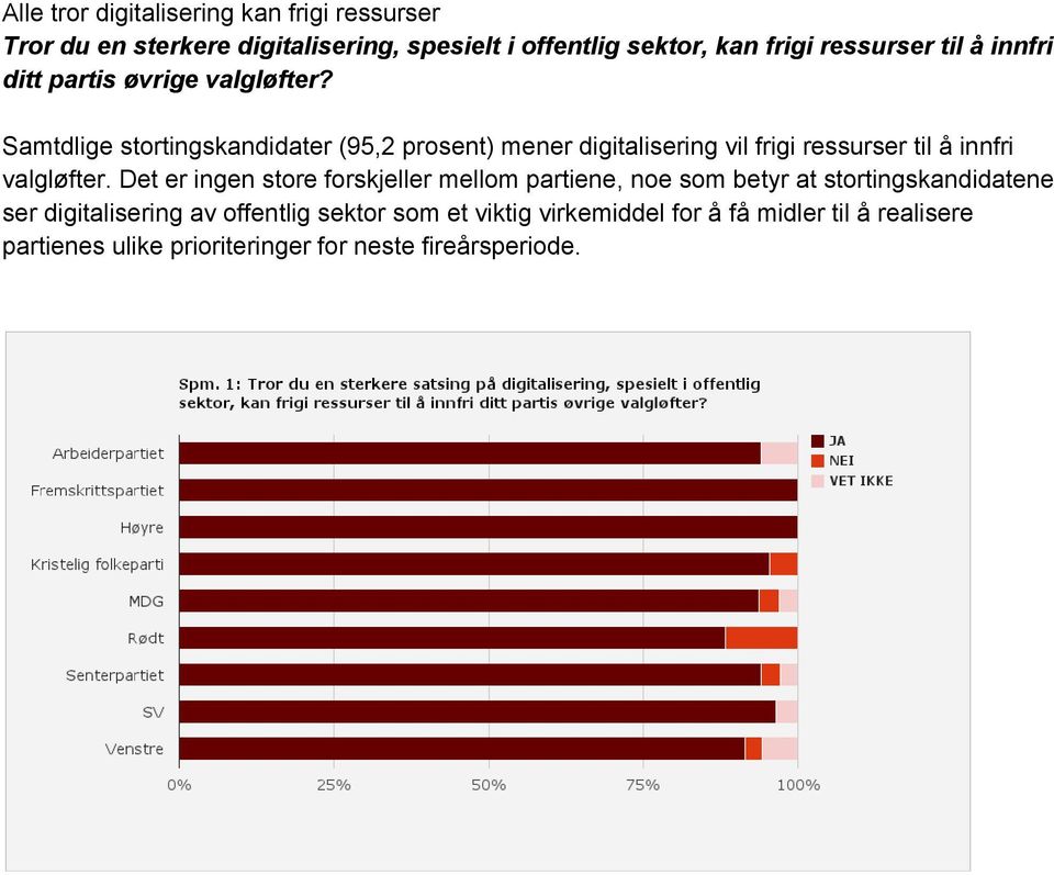 Samtdlige stortingskandidater (95,2 prosent) mener digitalisering vil frigi ressurser til å innfri valgløfter.