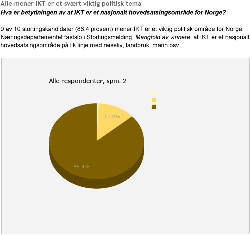 9 av 10 stortingskandidater (86,4 prosent) mener IKT er et viktig politisk område for Norge.
