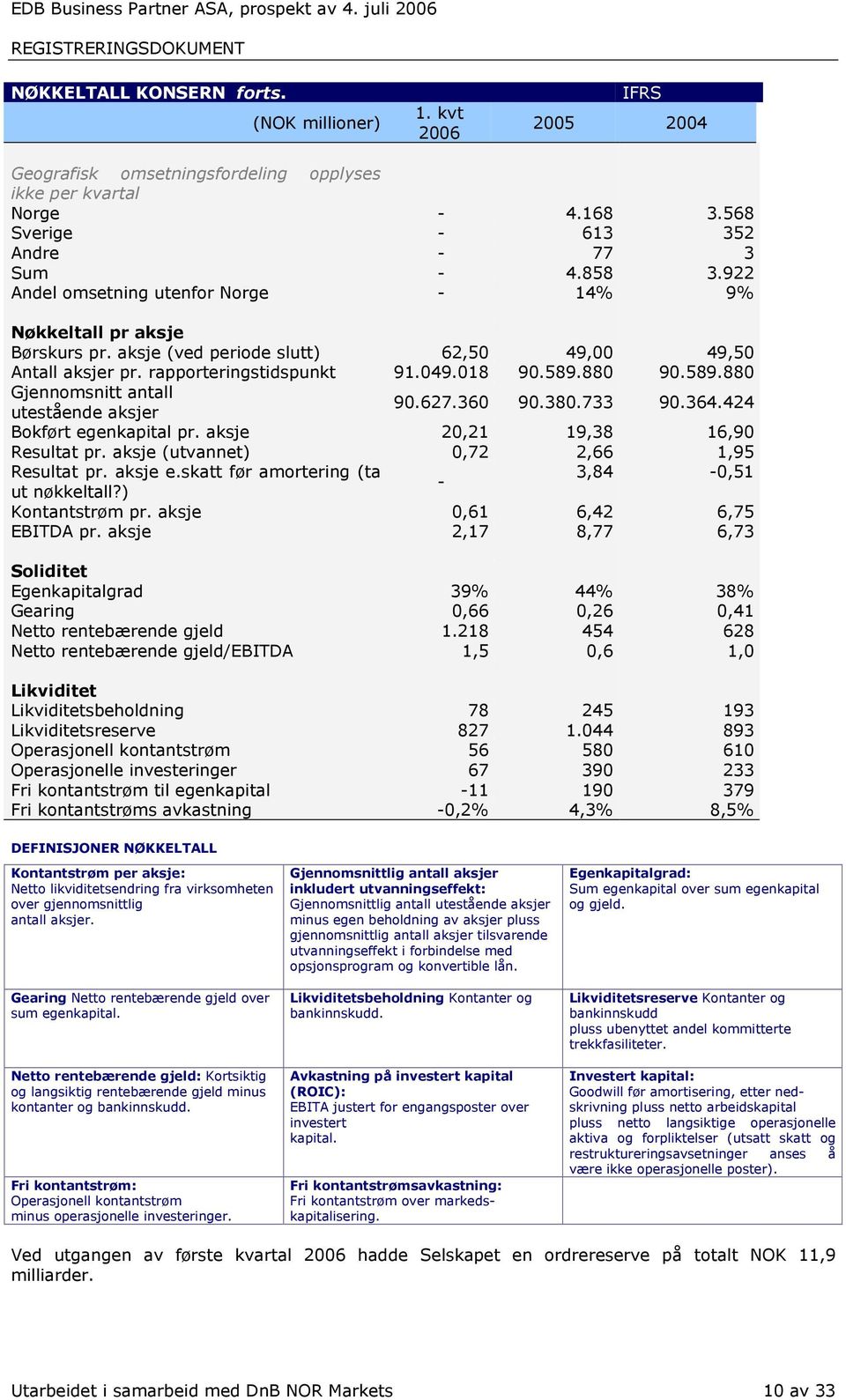 880 90.589.880 Gjennomsnitt antall utestående aksjer 90.627.360 90.380.733 90.364.424 Bokført egenkapital pr. aksje 20,21 19,38 16,90 Resultat pr. aksje (utvannet) 0,72 2,66 1,95 Resultat pr. aksje e.