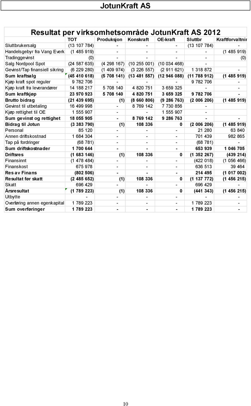 621) 1 318 872 - Sum kraftsalg (45 410 618) (5 708 141) (13 481 557) (12 946 088) (11 788 912) (1 485 919) Kjøp kraft spot reguler 9 782 706 - - - 9 782 706 - Kjøp kraft fra leverandører 14 188 217 5