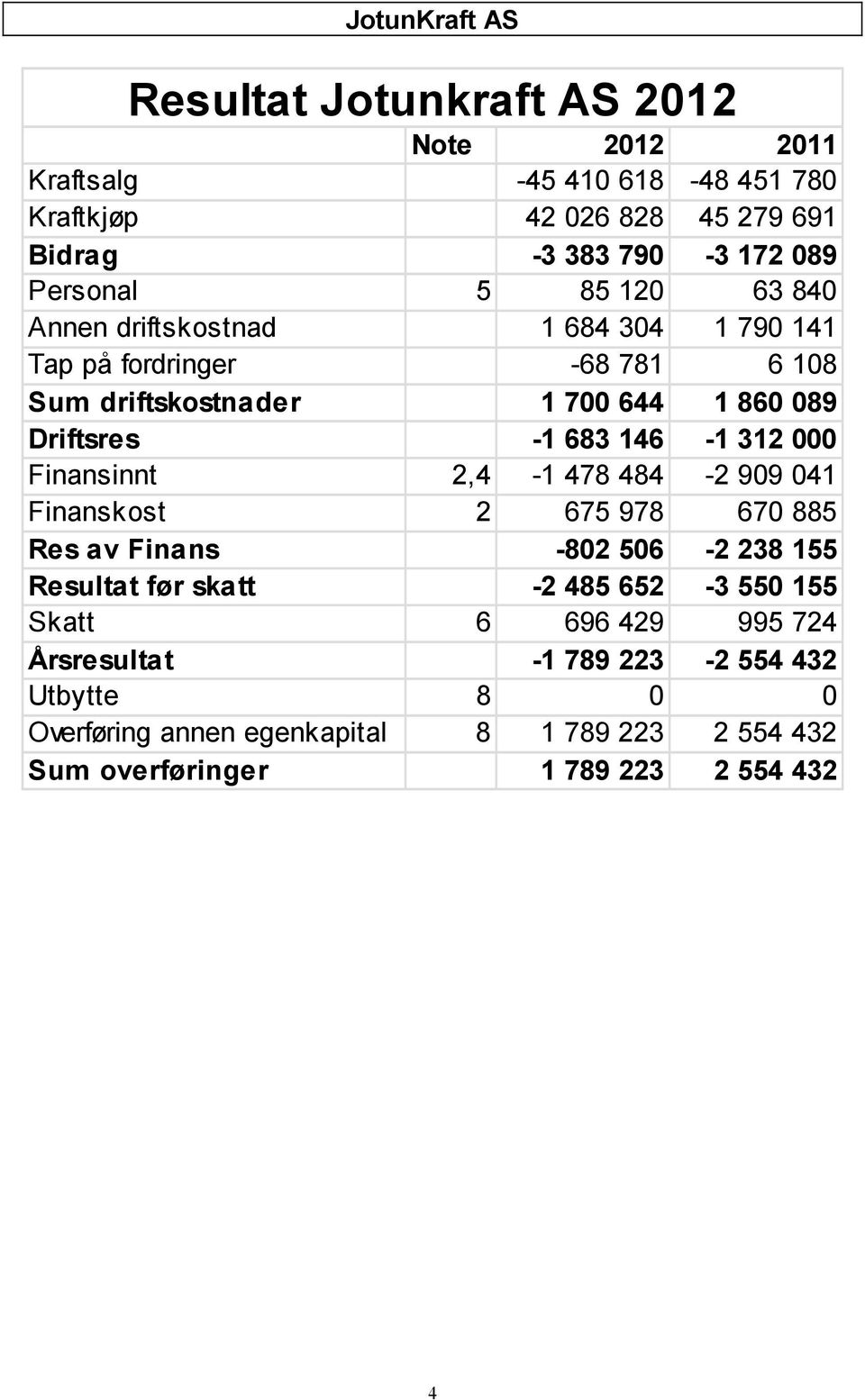 000 Finansinnt 2,4-1 478 484-2 909 041 Finanskost 2 675 978 670 885 Res av Finans -802 506-2 238 155 Resultat før skatt -2 485 652-3 550 155 Skatt 6