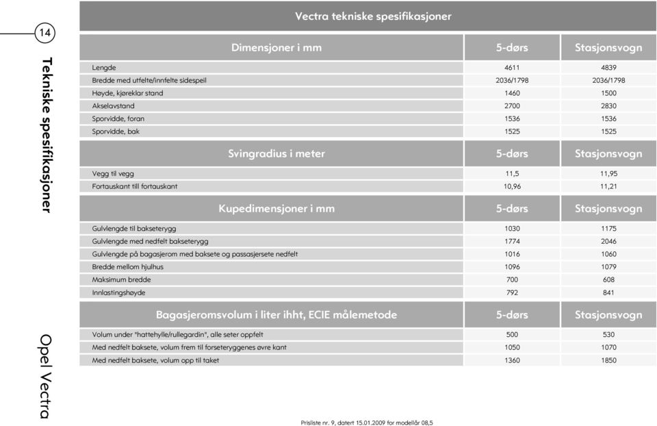 Kupedimensjoner i mm 5-dørs Stasjonsvogn Gulvlengde til bakseterygg 1030 1175 Gulvlengde med nedfelt bakseterygg 1774 2046 Gulvlengde på bagasjerom med baksete og passasjersete nedfelt 1016 1060