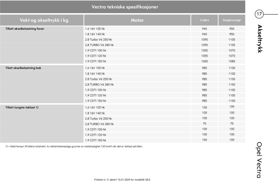 8 16V 140 hk 985 1100 2.8 Turbo V6 250 hk 985 1100 2,8 TURBO V6 280 hk 985 1100 1.9 CDTI 100 hk 985 1100 1.9 CDTI 120 hk 985 1100 1.9 CDTI 150 hk 985 1100 Tillatt tyngste taklast 1) 1.