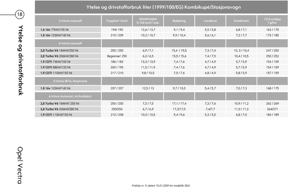 8 16v 103kW/140 hk 210 / 209 10,2 / 10,7 9,9 / 10,4 5,6 / 6,1 7,2 / 7,7 173 / 185 6-trinns manuell 2,8 Turbo V6 184kW/250 hk 250 / 250 6,9 / 7,1 15,4 / 15,5 7,3 / 7,4 10, 3 / 10,4 247 / 250 2,8 Turbo