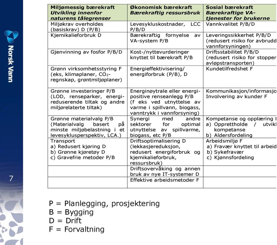 Energieffektivisering/ energiforbruk (P/B), D Sosial bærekraft Bærekraftige VAtjenester for brukerne Vannkvalitet P/B/D Leveringssikkerhet P/B/D (redusert risiko for avbrudd i vannforsyningen)