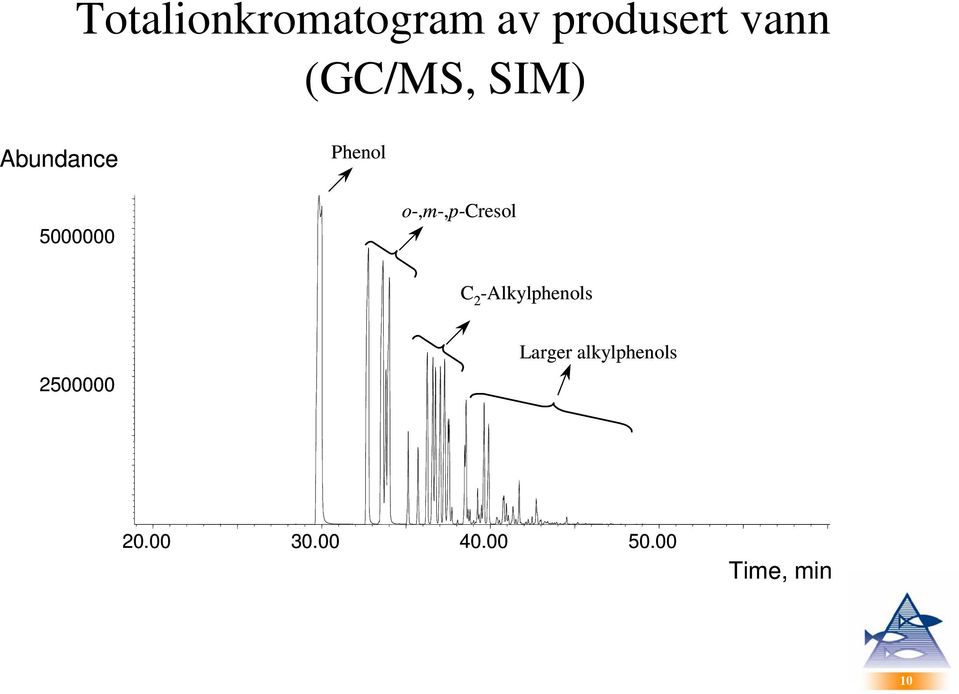 o-,m-,p-cresol C 2 -Alkylphenols 2500000