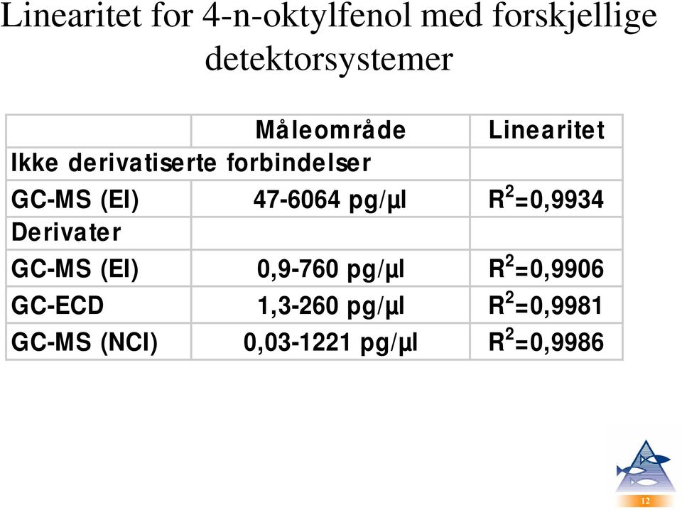 47-6064 pg/µl R 2 =0,9934 Derivater GC-MS (EI) 0,9-760 pg/µl R 2