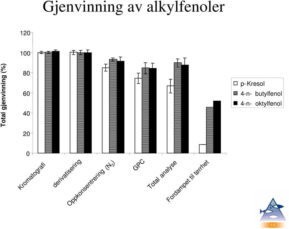 derivatisering Oppkonsentrering (N2 ) GPC GPC Total