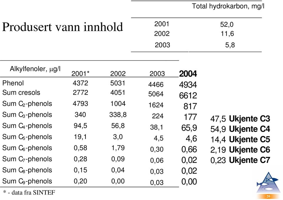 3,0 4,5 Sum C 6 -phenols 0,58 1,79 0,30 Sum C 7 -phenols 0,28 0,09 0,06 Sum C 8 -phenols 0,15 0,04 0,03 Sum C 9 -phenols 0,20 0,00 0,03 * -