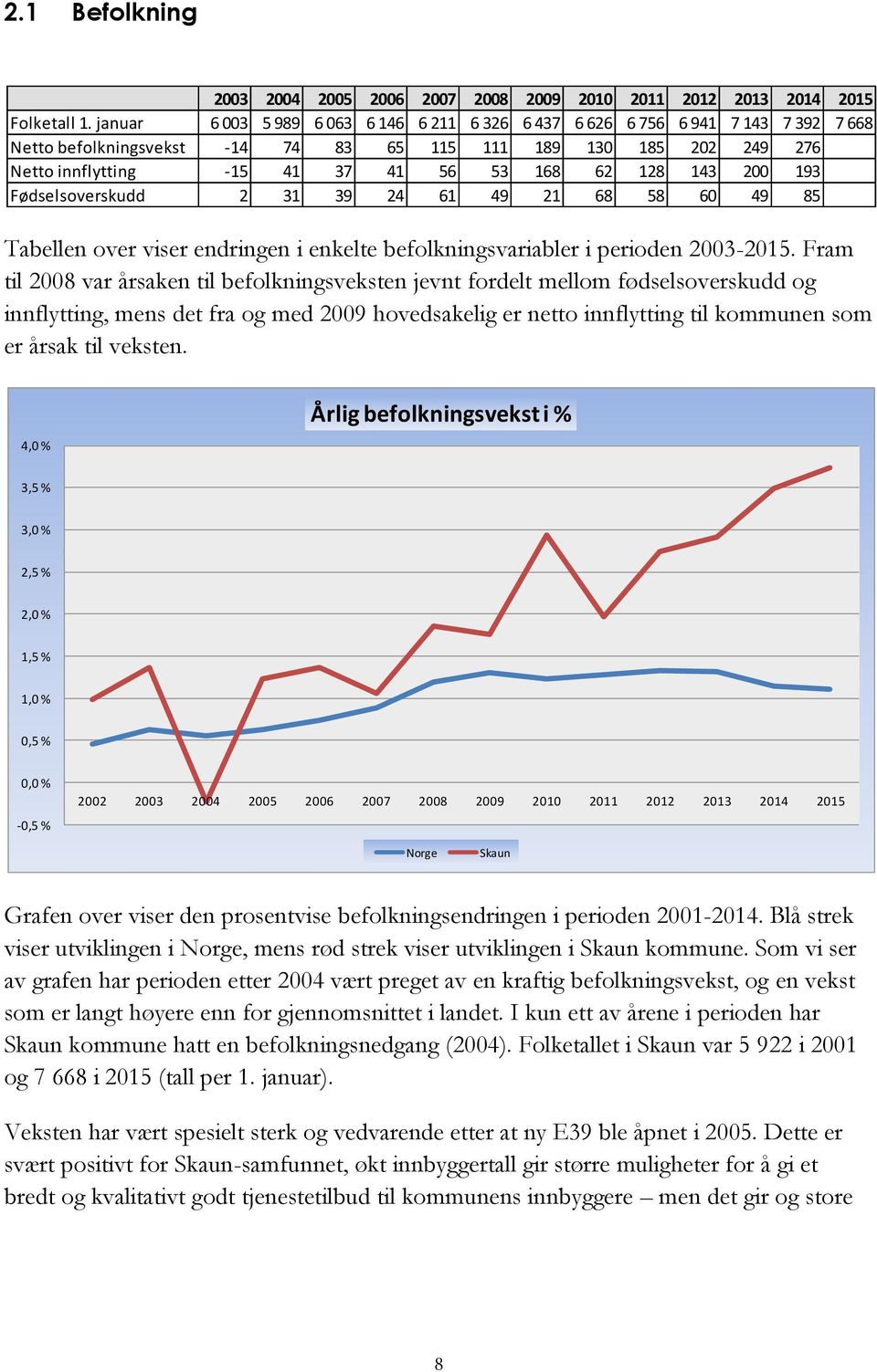 128 143 200 193 Fødselsoverskudd 2 31 39 24 61 49 21 68 58 60 49 85 Tabellen over viser endringen i enkelte befolkningsvariabler i perioden 2003-2015.