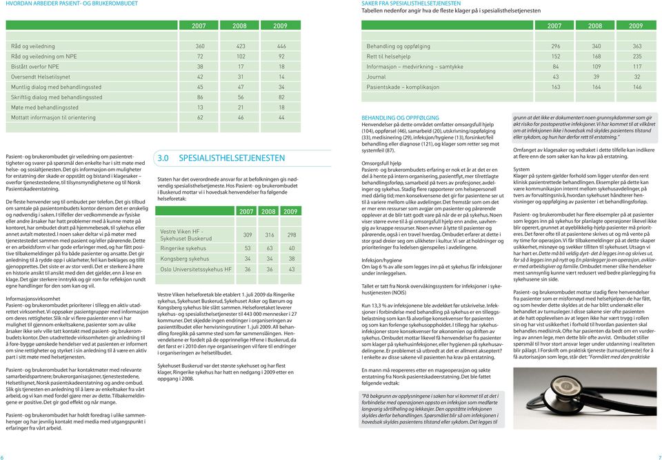 behandlingssted 13 21 18 Mottatt informasjon til orientering 62 46 44 Pasient- og brukerombudet gir veiledning om pasientrettigheter og svarer på spørsmål den enkelte har i sitt møte med helse- og