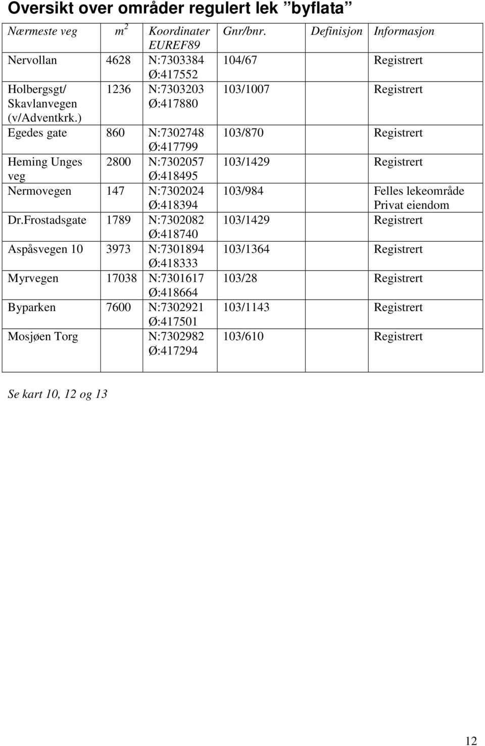 Frostadsgate 1789 N:7302082 Ø:418740 Aspåsvegen 10 3973 N:7301894 Ø:418333 Myrvegen 17038 N:7301617 Ø:418664 Byparken 7600 N:7302921 Ø:417501 Mosjøen Torg N:7302982 Ø:417294 Gnr/bnr.