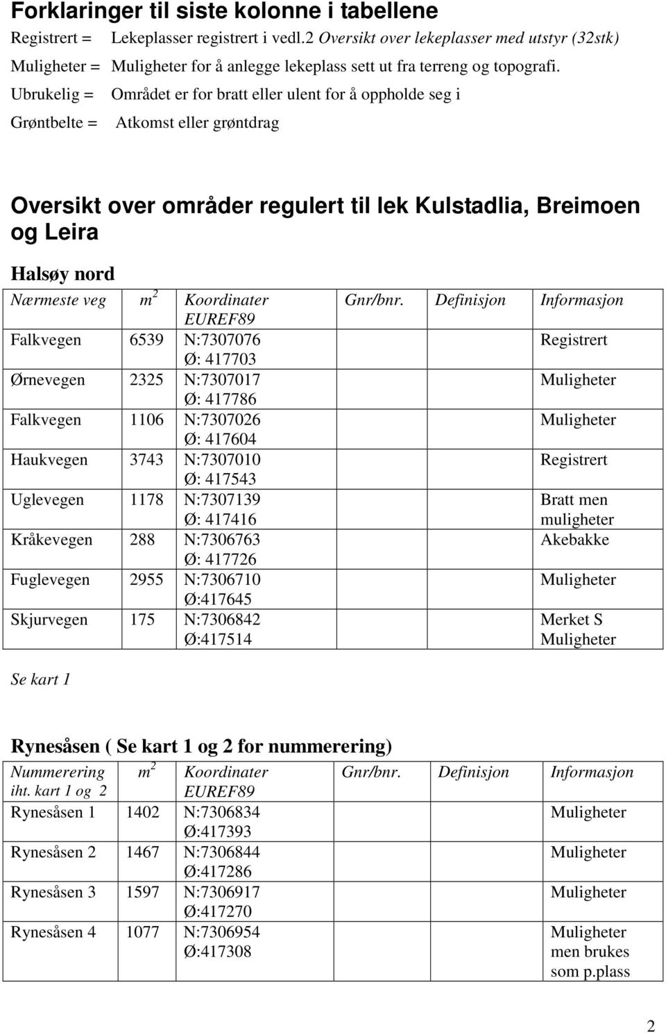 2 Koordinater Falkvegen 6539 N:7307076 Ø: 417703 Ørnevegen 2325 N:7307017 Ø: 417786 Falkvegen 1106 N:7307026 Ø: 417604 Haukvegen 3743 N:7307010 Ø: 417543 Uglevegen 1178 N:7307139 Ø: 417416 Kråkevegen