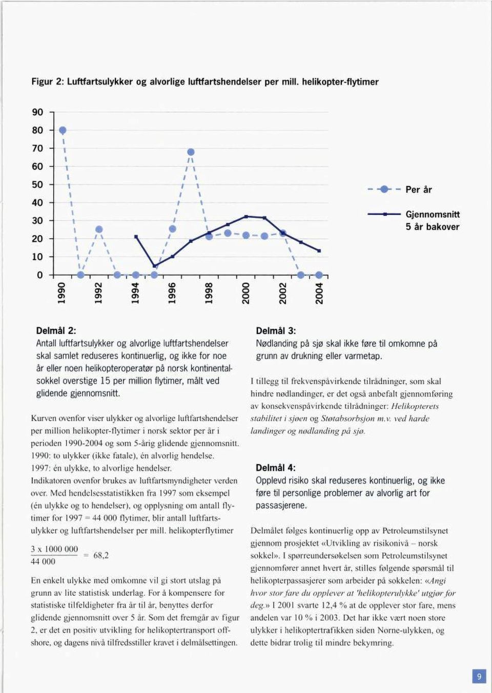 norsk kontinental sokkel overstige 15 per million flytimer, målt ved glidende gjennomsnitt.